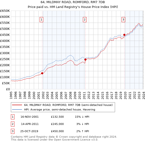 64, MILDMAY ROAD, ROMFORD, RM7 7DB: Price paid vs HM Land Registry's House Price Index