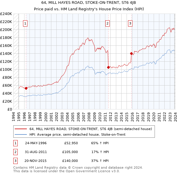 64, MILL HAYES ROAD, STOKE-ON-TRENT, ST6 4JB: Price paid vs HM Land Registry's House Price Index