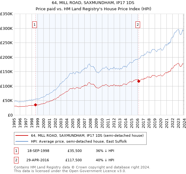 64, MILL ROAD, SAXMUNDHAM, IP17 1DS: Price paid vs HM Land Registry's House Price Index