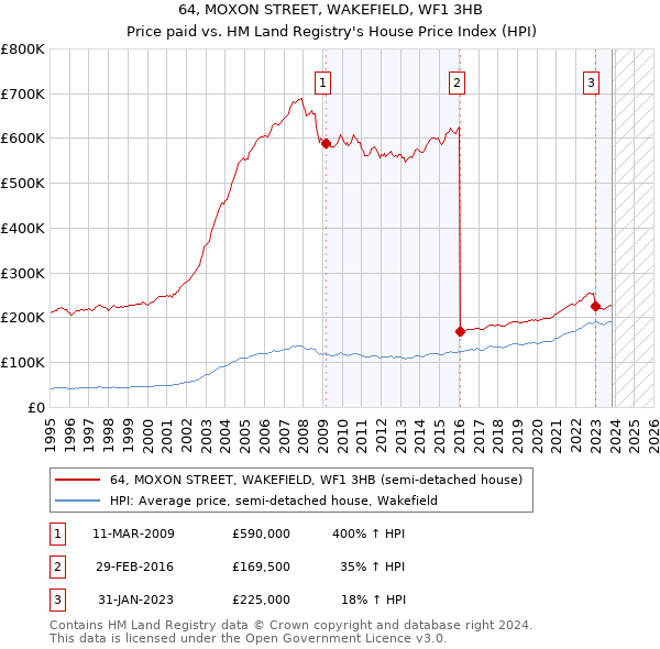 64, MOXON STREET, WAKEFIELD, WF1 3HB: Price paid vs HM Land Registry's House Price Index