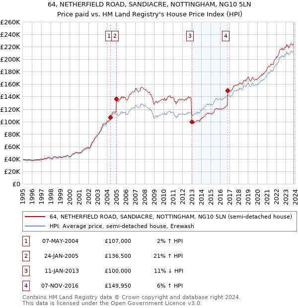 64, NETHERFIELD ROAD, SANDIACRE, NOTTINGHAM, NG10 5LN: Price paid vs HM Land Registry's House Price Index