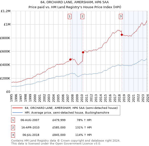 64, ORCHARD LANE, AMERSHAM, HP6 5AA: Price paid vs HM Land Registry's House Price Index