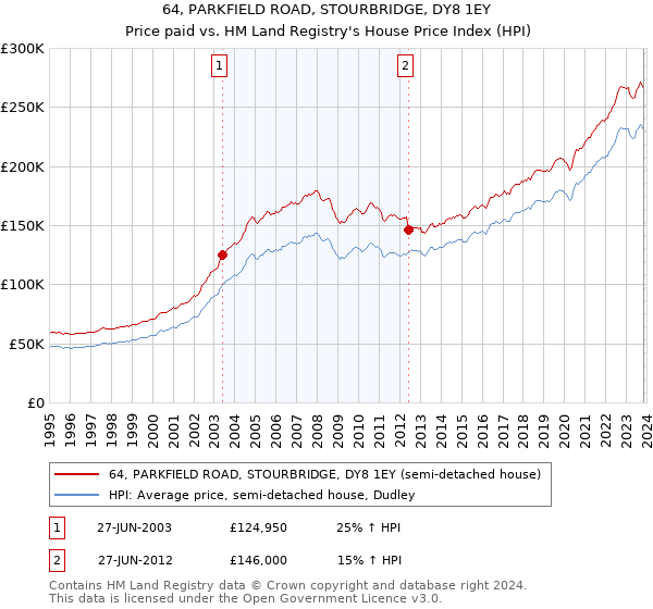 64, PARKFIELD ROAD, STOURBRIDGE, DY8 1EY: Price paid vs HM Land Registry's House Price Index