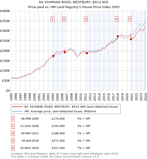 64, PAXMANS ROAD, WESTBURY, BA13 4HS: Price paid vs HM Land Registry's House Price Index