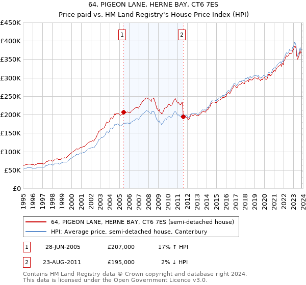 64, PIGEON LANE, HERNE BAY, CT6 7ES: Price paid vs HM Land Registry's House Price Index