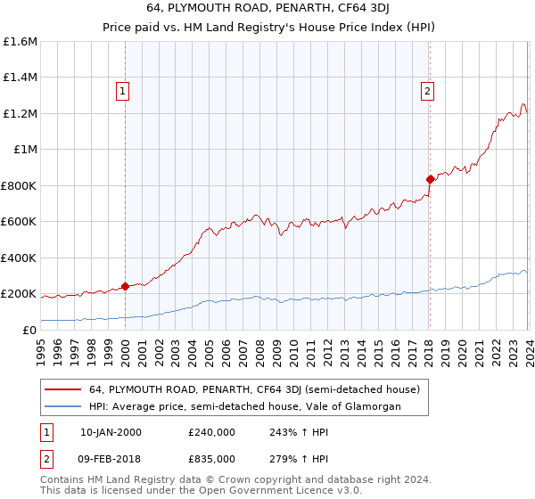 64, PLYMOUTH ROAD, PENARTH, CF64 3DJ: Price paid vs HM Land Registry's House Price Index