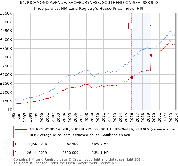 64, RICHMOND AVENUE, SHOEBURYNESS, SOUTHEND-ON-SEA, SS3 9LG: Price paid vs HM Land Registry's House Price Index