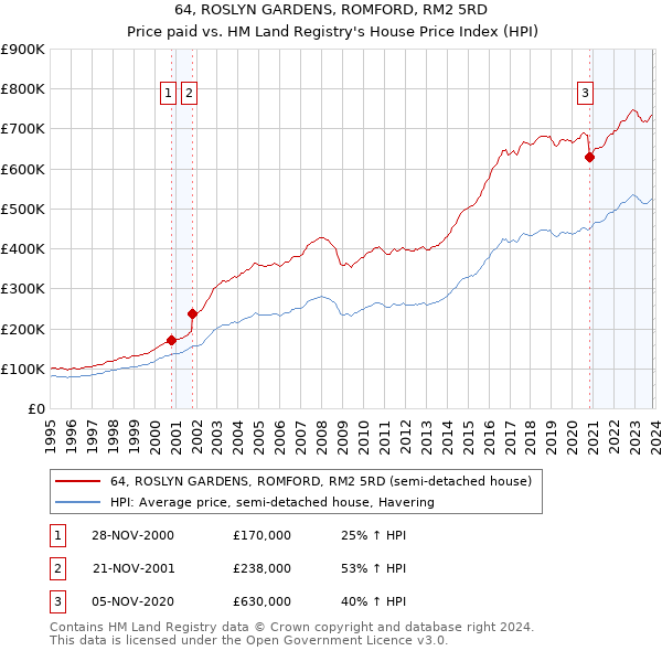 64, ROSLYN GARDENS, ROMFORD, RM2 5RD: Price paid vs HM Land Registry's House Price Index