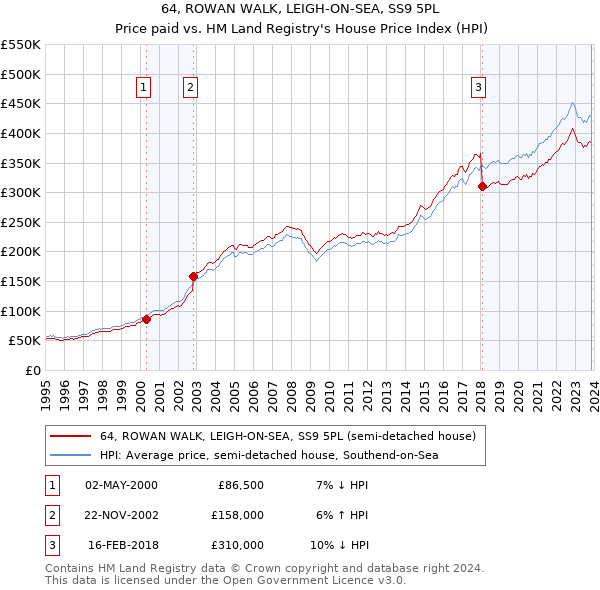 64, ROWAN WALK, LEIGH-ON-SEA, SS9 5PL: Price paid vs HM Land Registry's House Price Index