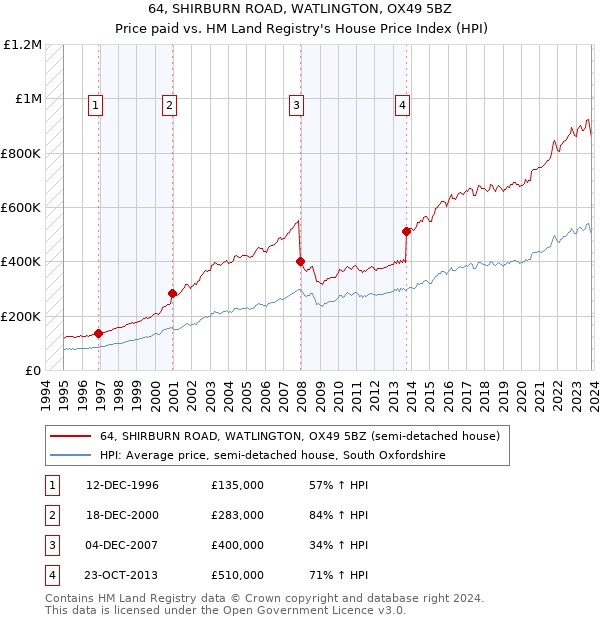 64, SHIRBURN ROAD, WATLINGTON, OX49 5BZ: Price paid vs HM Land Registry's House Price Index