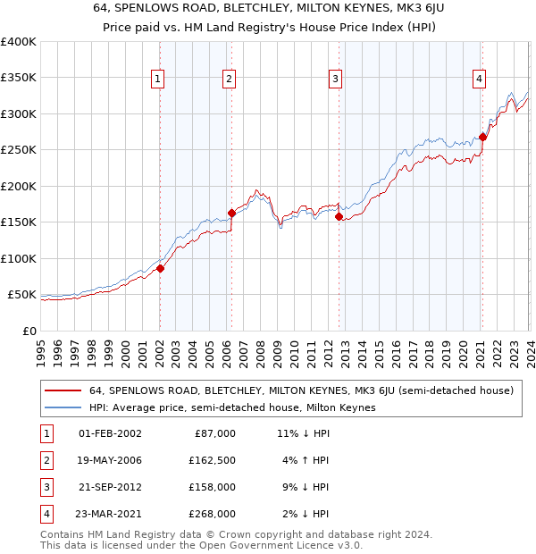 64, SPENLOWS ROAD, BLETCHLEY, MILTON KEYNES, MK3 6JU: Price paid vs HM Land Registry's House Price Index