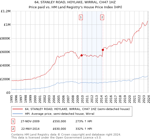 64, STANLEY ROAD, HOYLAKE, WIRRAL, CH47 1HZ: Price paid vs HM Land Registry's House Price Index