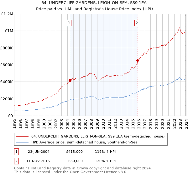 64, UNDERCLIFF GARDENS, LEIGH-ON-SEA, SS9 1EA: Price paid vs HM Land Registry's House Price Index