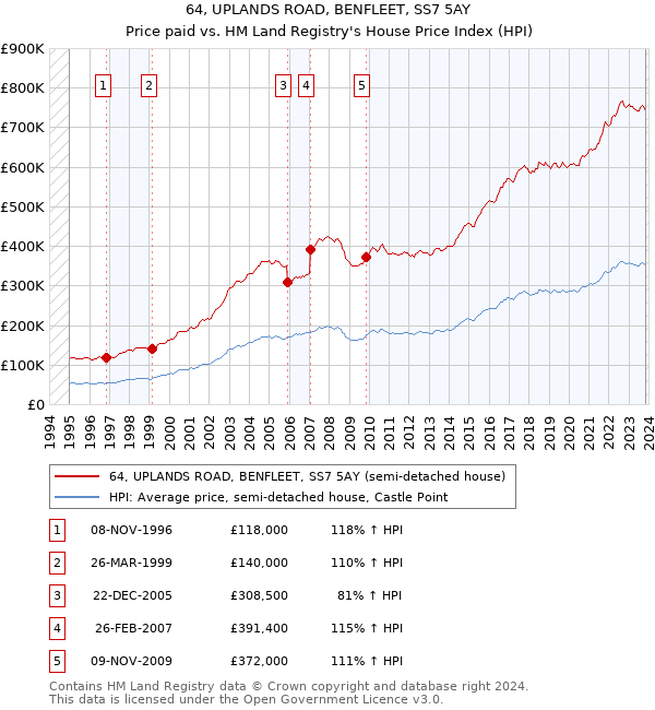 64, UPLANDS ROAD, BENFLEET, SS7 5AY: Price paid vs HM Land Registry's House Price Index