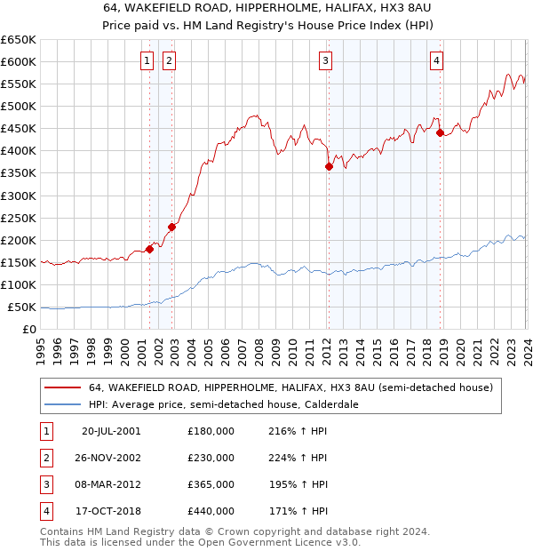 64, WAKEFIELD ROAD, HIPPERHOLME, HALIFAX, HX3 8AU: Price paid vs HM Land Registry's House Price Index