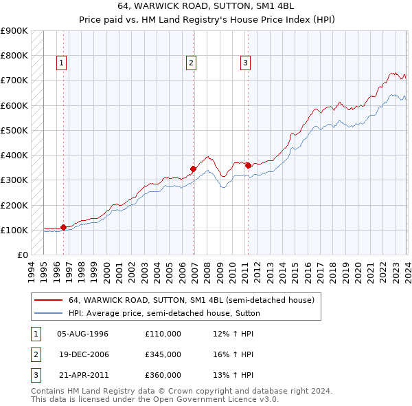 64, WARWICK ROAD, SUTTON, SM1 4BL: Price paid vs HM Land Registry's House Price Index