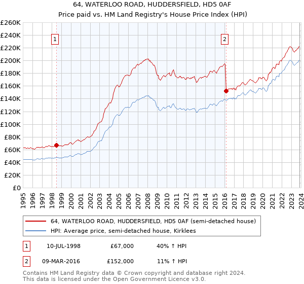 64, WATERLOO ROAD, HUDDERSFIELD, HD5 0AF: Price paid vs HM Land Registry's House Price Index