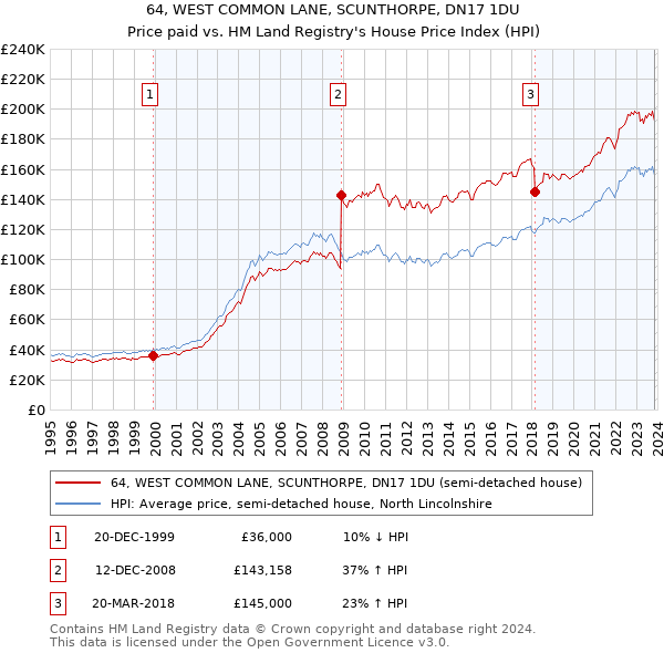 64, WEST COMMON LANE, SCUNTHORPE, DN17 1DU: Price paid vs HM Land Registry's House Price Index