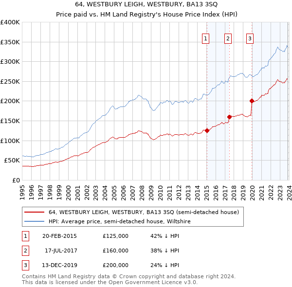 64, WESTBURY LEIGH, WESTBURY, BA13 3SQ: Price paid vs HM Land Registry's House Price Index