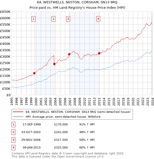 64, WESTWELLS, NESTON, CORSHAM, SN13 9RQ: Price paid vs HM Land Registry's House Price Index