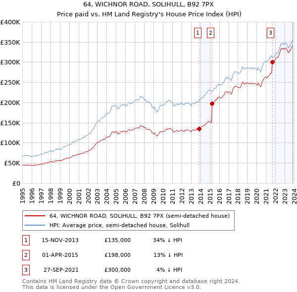 64, WICHNOR ROAD, SOLIHULL, B92 7PX: Price paid vs HM Land Registry's House Price Index