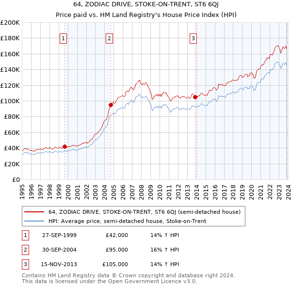 64, ZODIAC DRIVE, STOKE-ON-TRENT, ST6 6QJ: Price paid vs HM Land Registry's House Price Index