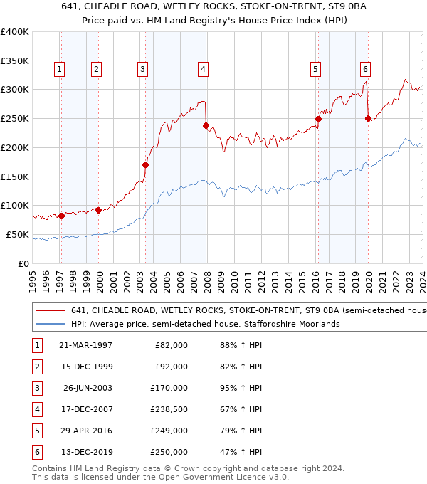 641, CHEADLE ROAD, WETLEY ROCKS, STOKE-ON-TRENT, ST9 0BA: Price paid vs HM Land Registry's House Price Index