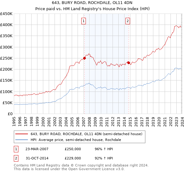 643, BURY ROAD, ROCHDALE, OL11 4DN: Price paid vs HM Land Registry's House Price Index