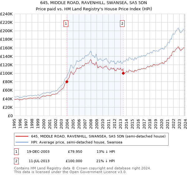 645, MIDDLE ROAD, RAVENHILL, SWANSEA, SA5 5DN: Price paid vs HM Land Registry's House Price Index