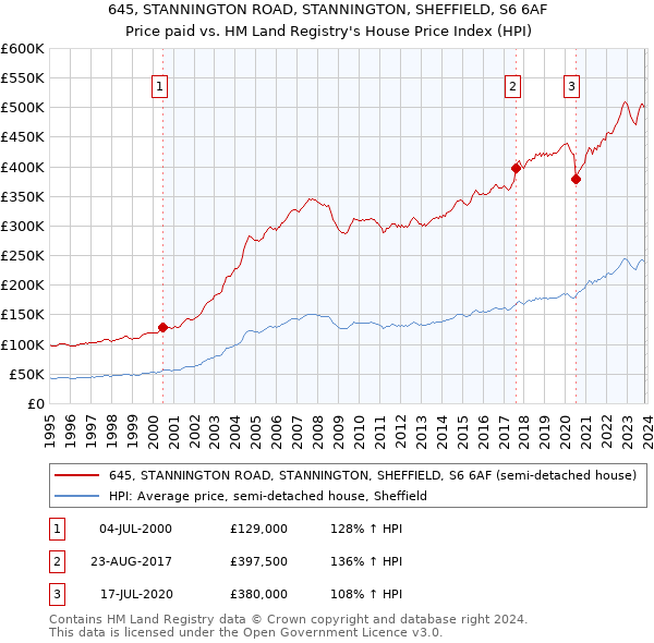 645, STANNINGTON ROAD, STANNINGTON, SHEFFIELD, S6 6AF: Price paid vs HM Land Registry's House Price Index