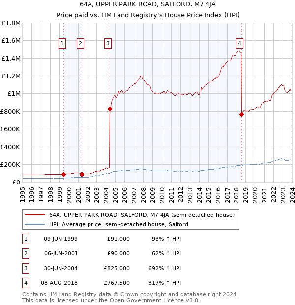 64A, UPPER PARK ROAD, SALFORD, M7 4JA: Price paid vs HM Land Registry's House Price Index