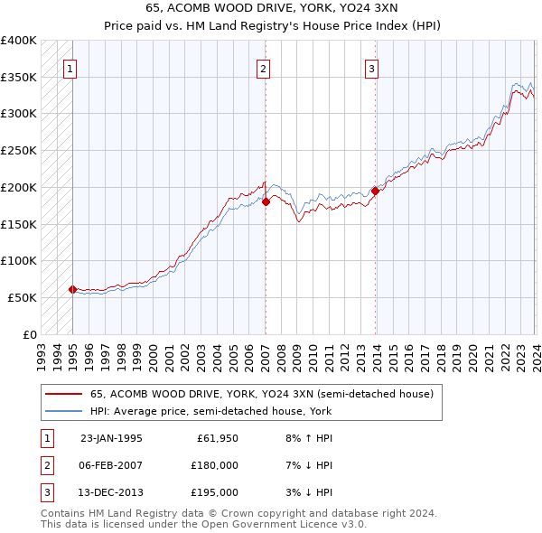 65, ACOMB WOOD DRIVE, YORK, YO24 3XN: Price paid vs HM Land Registry's House Price Index