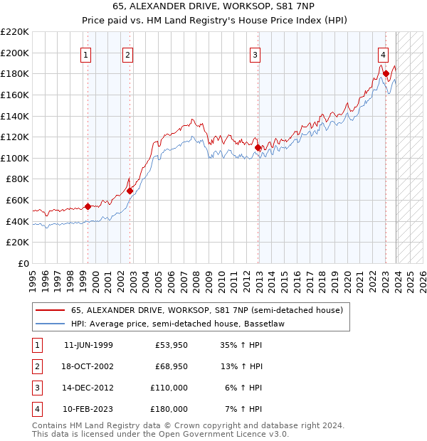 65, ALEXANDER DRIVE, WORKSOP, S81 7NP: Price paid vs HM Land Registry's House Price Index