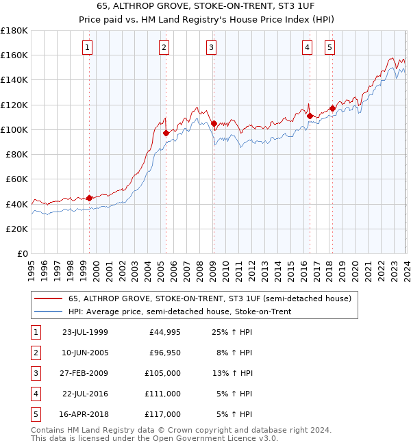 65, ALTHROP GROVE, STOKE-ON-TRENT, ST3 1UF: Price paid vs HM Land Registry's House Price Index