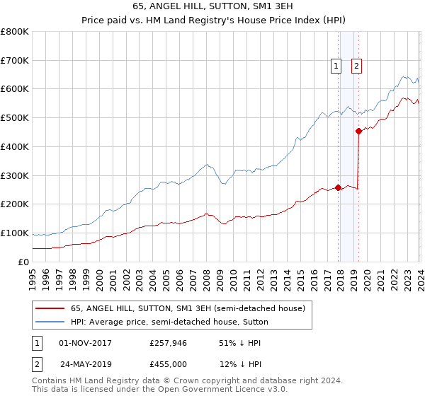 65, ANGEL HILL, SUTTON, SM1 3EH: Price paid vs HM Land Registry's House Price Index