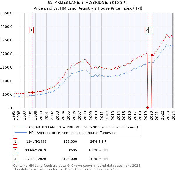 65, ARLIES LANE, STALYBRIDGE, SK15 3PT: Price paid vs HM Land Registry's House Price Index