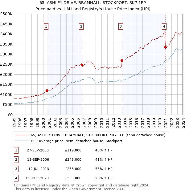 65, ASHLEY DRIVE, BRAMHALL, STOCKPORT, SK7 1EP: Price paid vs HM Land Registry's House Price Index