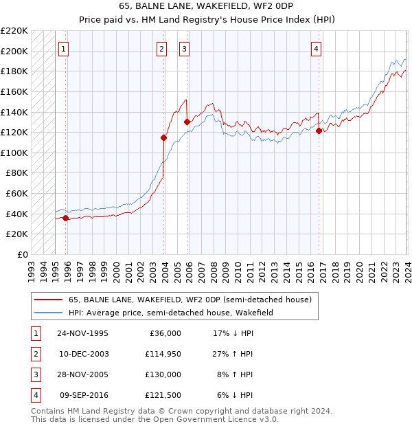 65, BALNE LANE, WAKEFIELD, WF2 0DP: Price paid vs HM Land Registry's House Price Index