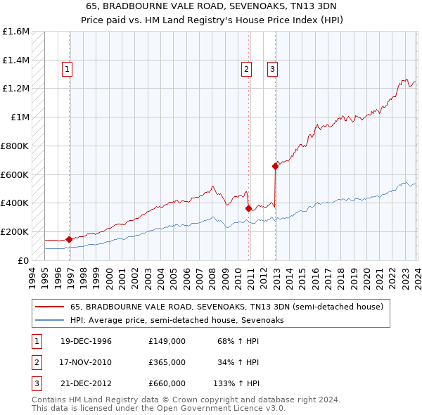 65, BRADBOURNE VALE ROAD, SEVENOAKS, TN13 3DN: Price paid vs HM Land Registry's House Price Index