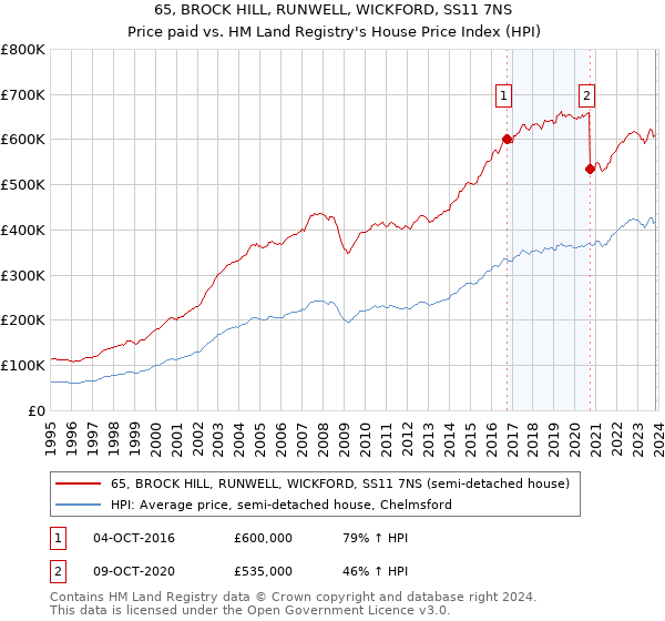 65, BROCK HILL, RUNWELL, WICKFORD, SS11 7NS: Price paid vs HM Land Registry's House Price Index