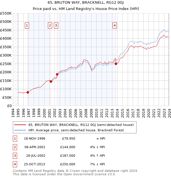 65, BRUTON WAY, BRACKNELL, RG12 0GJ: Price paid vs HM Land Registry's House Price Index