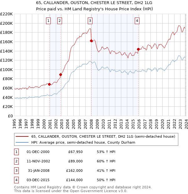 65, CALLANDER, OUSTON, CHESTER LE STREET, DH2 1LG: Price paid vs HM Land Registry's House Price Index