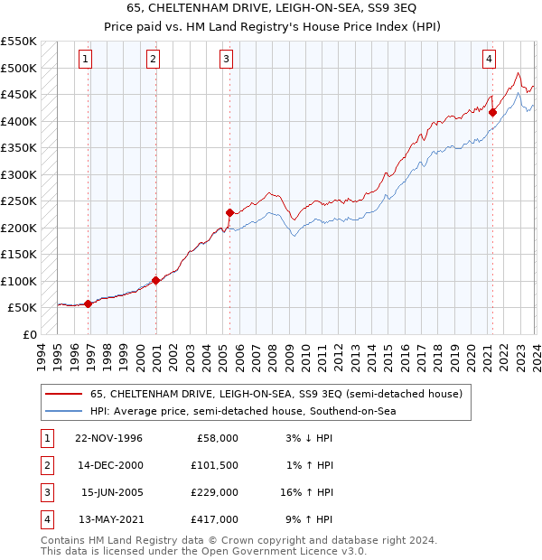 65, CHELTENHAM DRIVE, LEIGH-ON-SEA, SS9 3EQ: Price paid vs HM Land Registry's House Price Index