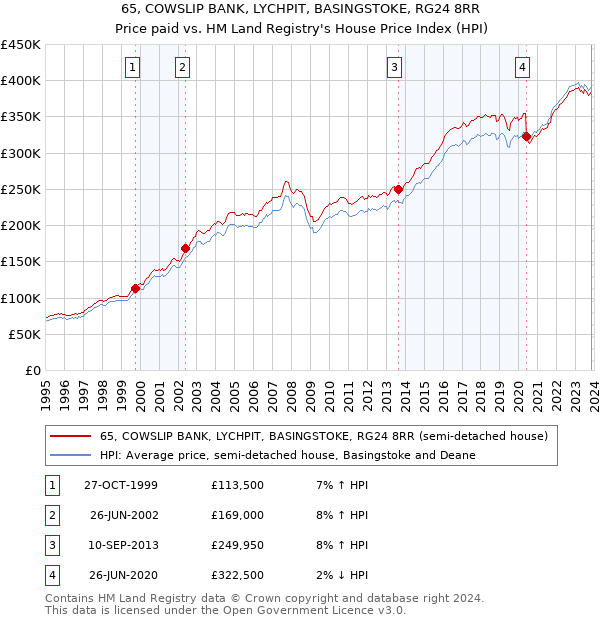 65, COWSLIP BANK, LYCHPIT, BASINGSTOKE, RG24 8RR: Price paid vs HM Land Registry's House Price Index