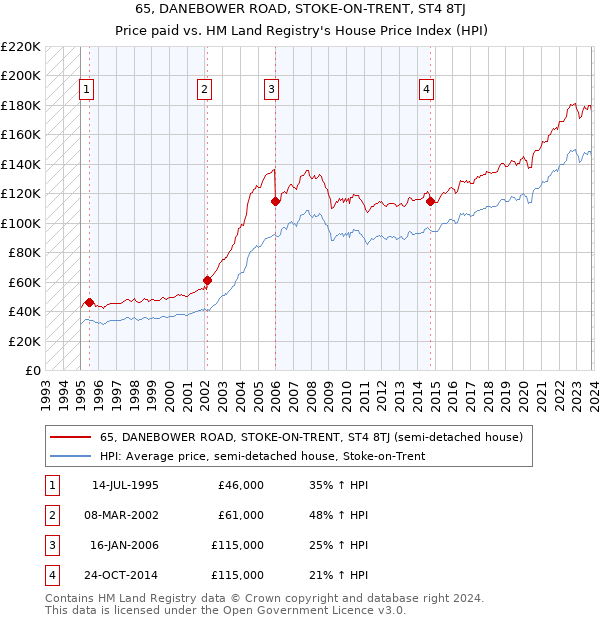 65, DANEBOWER ROAD, STOKE-ON-TRENT, ST4 8TJ: Price paid vs HM Land Registry's House Price Index