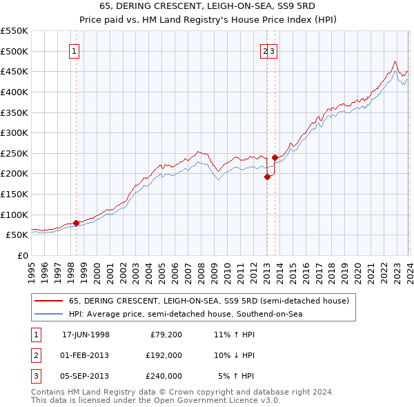 65, DERING CRESCENT, LEIGH-ON-SEA, SS9 5RD: Price paid vs HM Land Registry's House Price Index