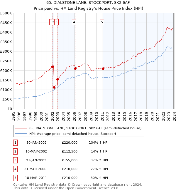 65, DIALSTONE LANE, STOCKPORT, SK2 6AF: Price paid vs HM Land Registry's House Price Index