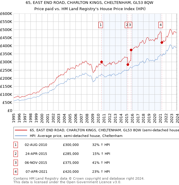 65, EAST END ROAD, CHARLTON KINGS, CHELTENHAM, GL53 8QW: Price paid vs HM Land Registry's House Price Index