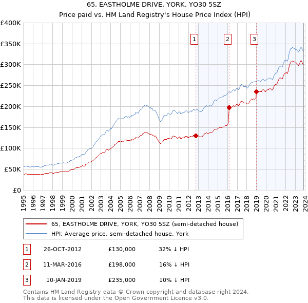 65, EASTHOLME DRIVE, YORK, YO30 5SZ: Price paid vs HM Land Registry's House Price Index