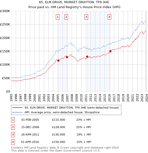 65, ELM DRIVE, MARKET DRAYTON, TF9 3HE: Price paid vs HM Land Registry's House Price Index